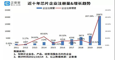 貼片電感代理商：你知道2021我國新增多少芯片企業(yè)嗎？