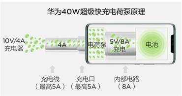 電源管理芯片用于華為40W快充計(jì)劃運(yùn)用